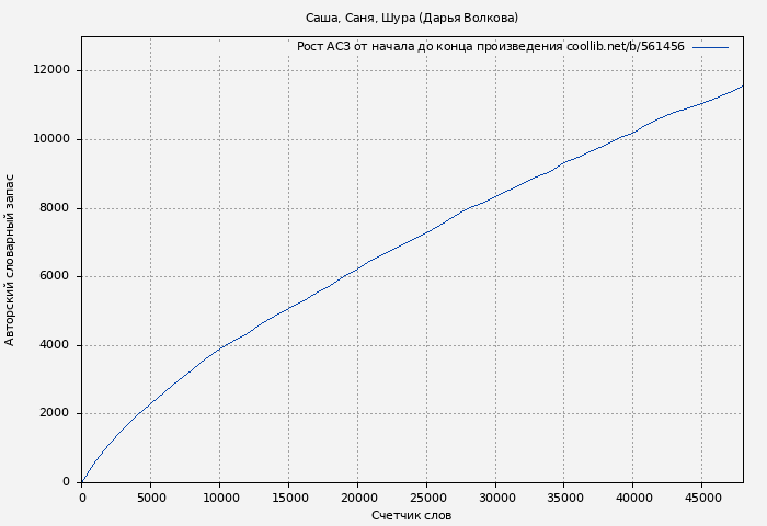 Рост АСЗ книги № 561456: Саша, Саня, Шура (Дарья Волкова)