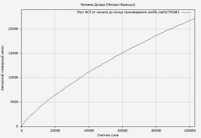 Рост АСЗ книги № 792681: Человек Дождя (Михаил Француз)
