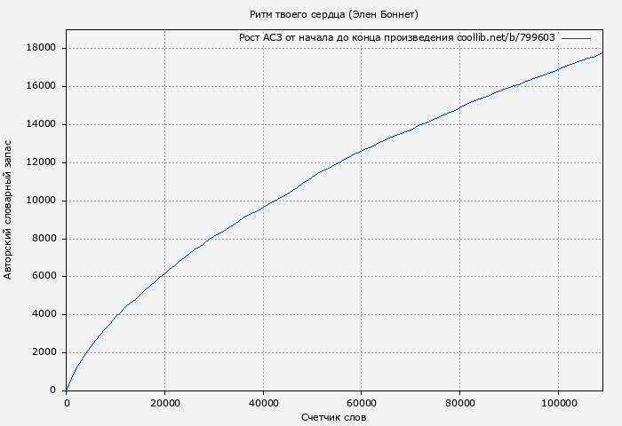 Рост АСЗ книги № 799603: Ритм твоего сердца (Элен Боннет)