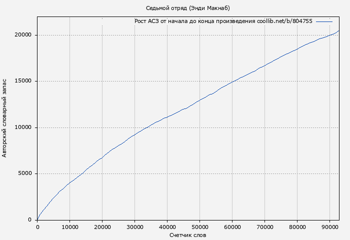 Рост АСЗ книги № 804755: Седьмой отряд (Энди Макнаб)