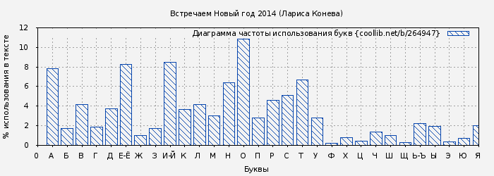 Диаграма использования букв книги № 264947: Встречаем Новый год 2014 (Лариса Конева)