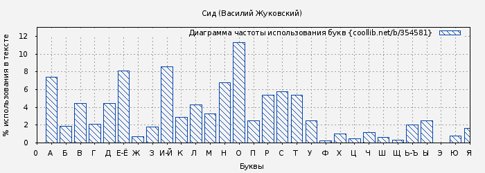 Диаграма использования букв книги № 354581: Сид (Василий Жуковский)