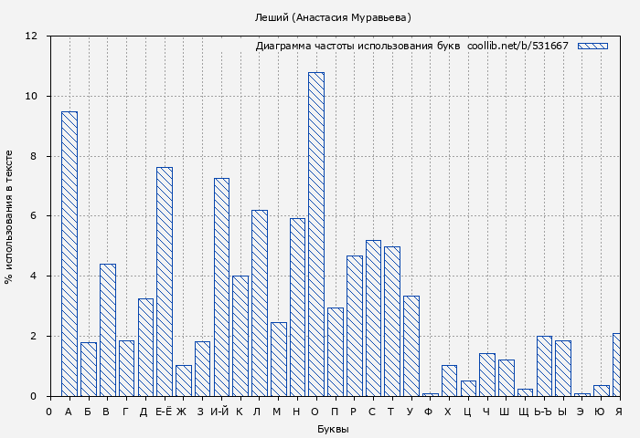 Диаграма использования букв книги № 531667: Леший (Анастасия Муравьева)