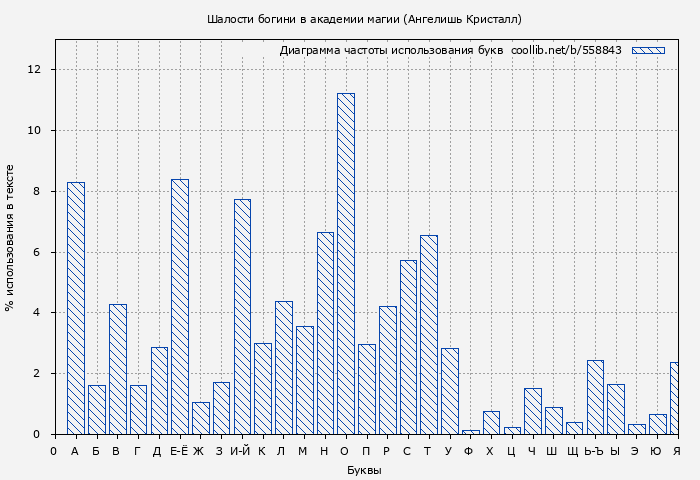 Диаграма использования букв книги № 558843: Шалости богини в академии магии (Ангелишь Кристалл)