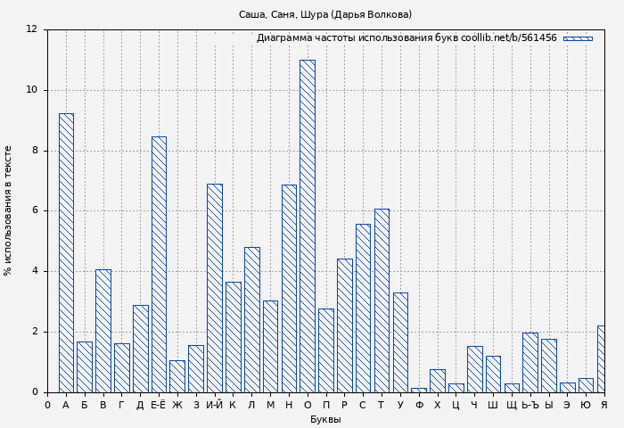 Диаграма использования букв книги № 561456: Саша, Саня, Шура (Дарья Волкова)