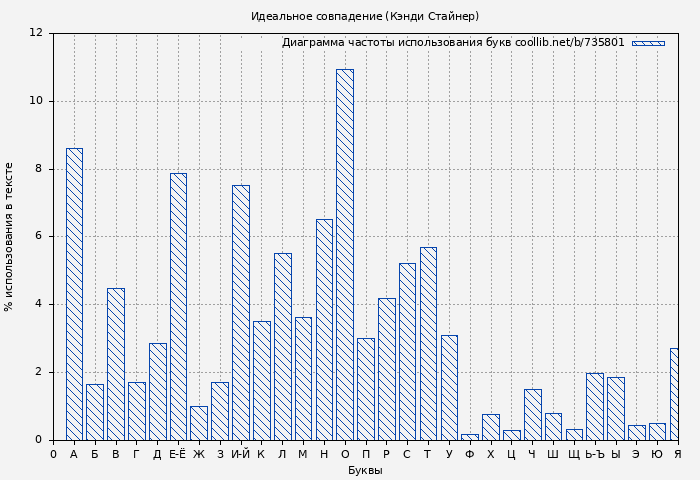 Диаграма использования букв книги № 735801: Идеальное совпадение (Кэнди Стайнер)