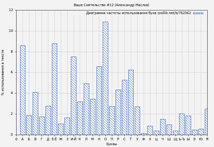 Диаграма использования букв книги № 762362: Ваше Сиятельство #12 (Александр Маслов)