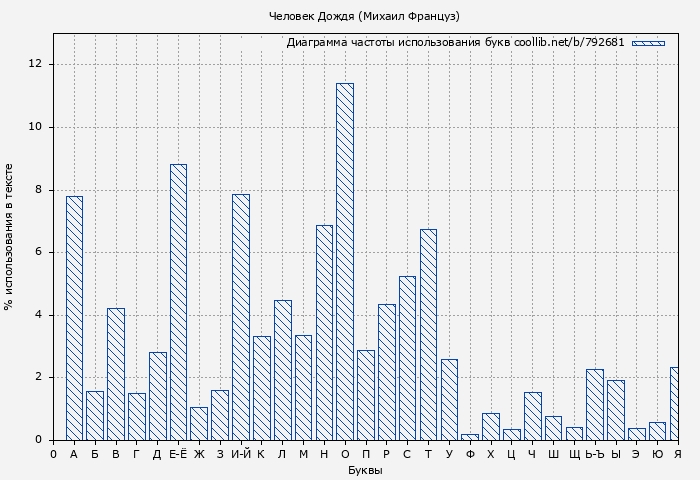Диаграма использования букв книги № 792681: Человек Дождя (Михаил Француз)
