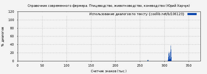 Использование диалогов по тексту книги № 106123: Справочник современного фермера. Птицеводство, животноводство, коневодство (Юрий Харчук)