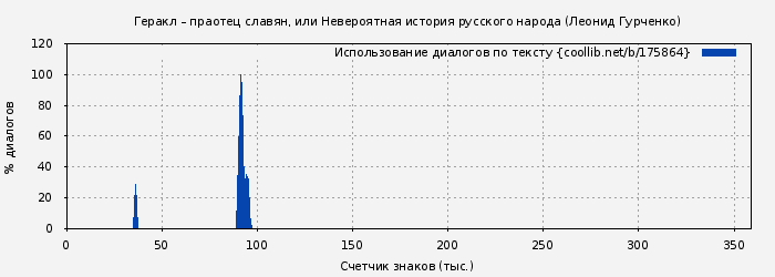 Использование диалогов по тексту книги № 175864: Геракл – праотец славян, или Невероятная история русского народа (Леонид Гурченко)