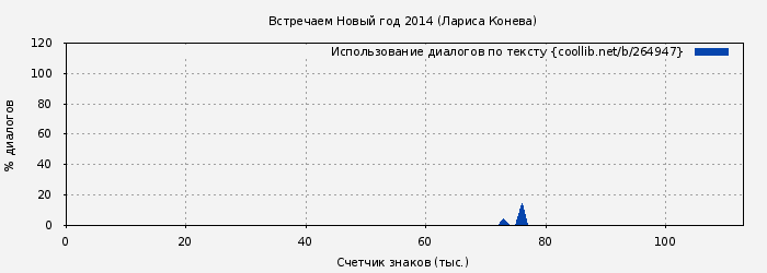 Использование диалогов по тексту книги № 264947: Встречаем Новый год 2014 (Лариса Конева)