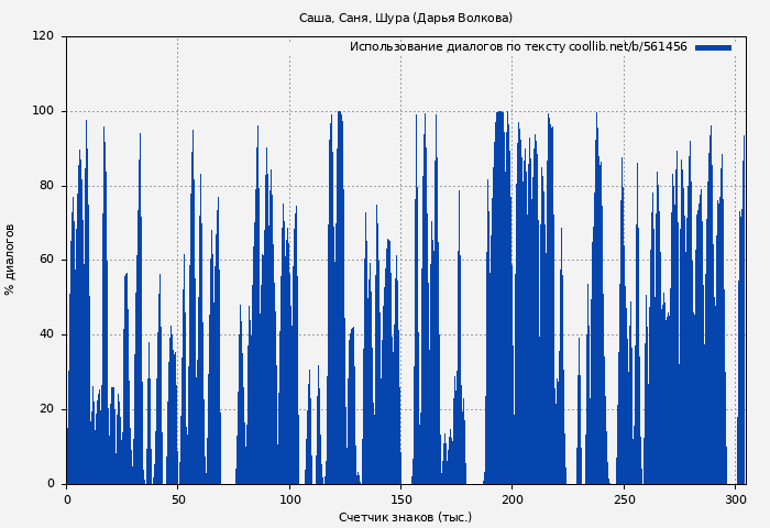 Использование диалогов по тексту книги № 561456: Саша, Саня, Шура (Дарья Волкова)