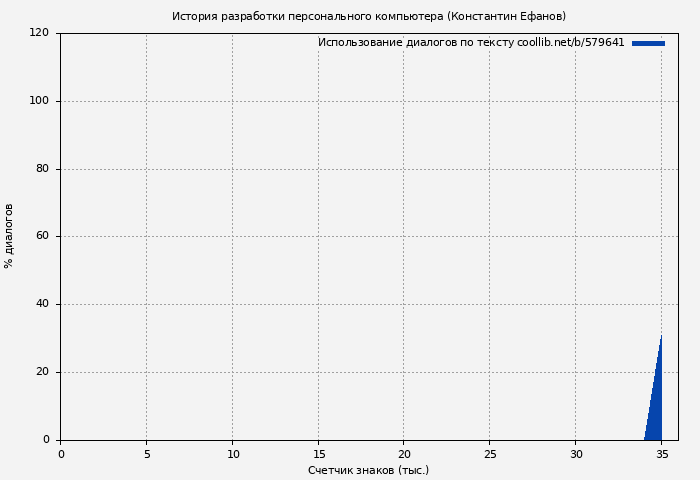 Использование диалогов по тексту книги № 579641: История разработки персонального компьютера (Константин Ефанов)