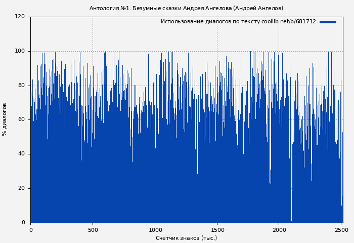 Использование диалогов по тексту книги № 681712: Антология №1. Безумные сказки Андрея Ангелова (Андрей Ангелов)