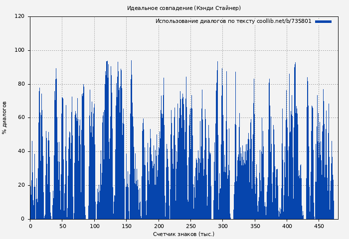 Использование диалогов по тексту книги № 735801: Идеальное совпадение (Кэнди Стайнер)