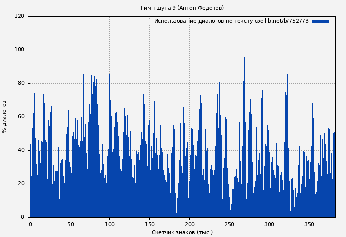 Использование диалогов по тексту книги № 752773: Гимн шута 9 (Антон Федотов)