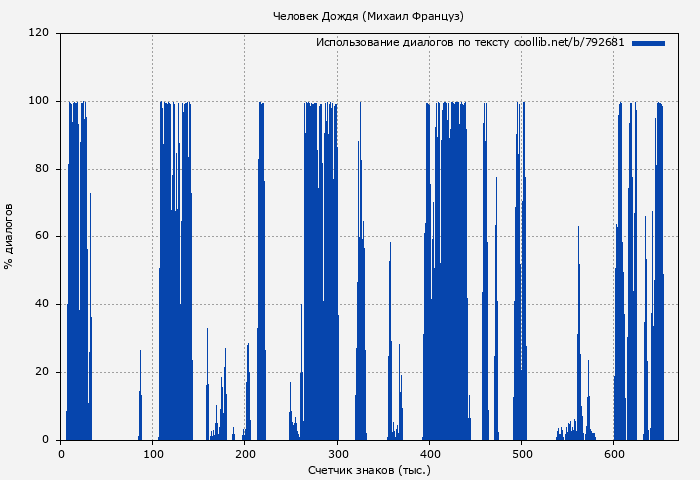 Использование диалогов по тексту книги № 792681: Человек Дождя (Михаил Француз)