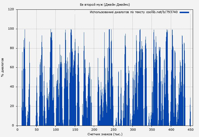 Использование диалогов по тексту книги № 793740: Ее второй муж (Джейн Джеймс)