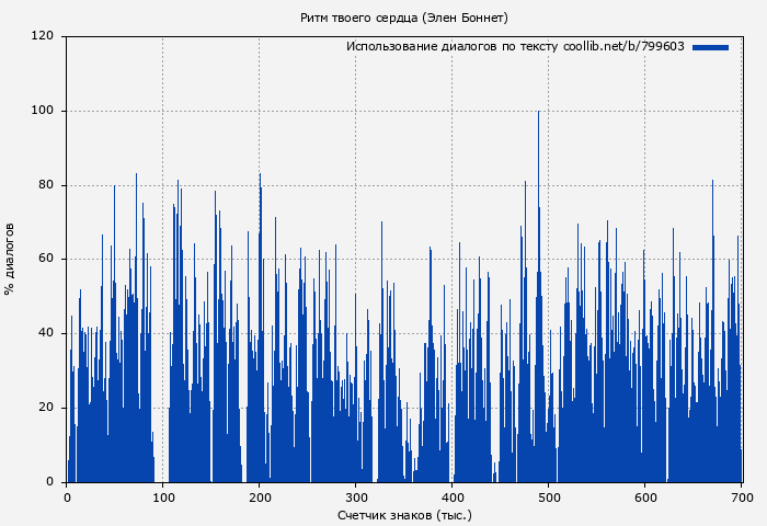 Использование диалогов по тексту книги № 799603: Ритм твоего сердца (Элен Боннет)