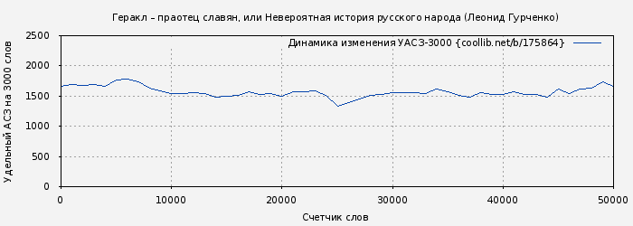 Удельный АСЗ-3000 книги № 175864: Геракл – праотец славян, или Невероятная история русского народа (Леонид Гурченко)