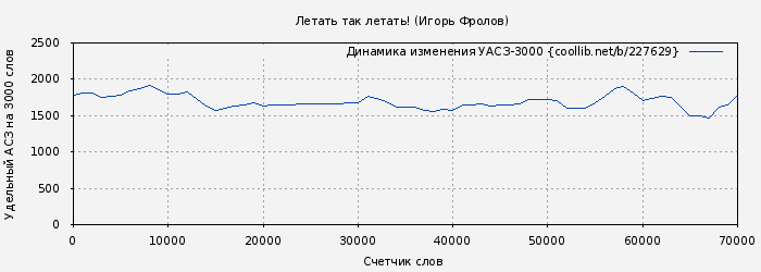 Удельный АСЗ-3000 книги № 227629: Летать так летать! (Игорь Фролов)