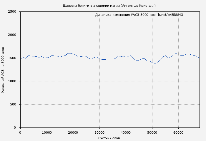 Удельный АСЗ-3000 книги № 558843: Шалости богини в академии магии (Ангелишь Кристалл)