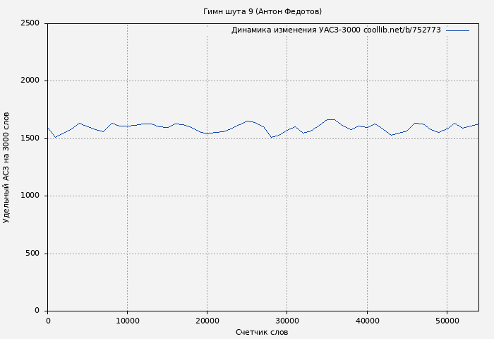 Удельный АСЗ-3000 книги № 752773: Гимн шута 9 (Антон Федотов)