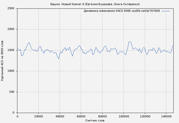 Удельный АСЗ-3000 книги № 767409: Башня. Новый Ковчег 6 (Евгения Букреева)
