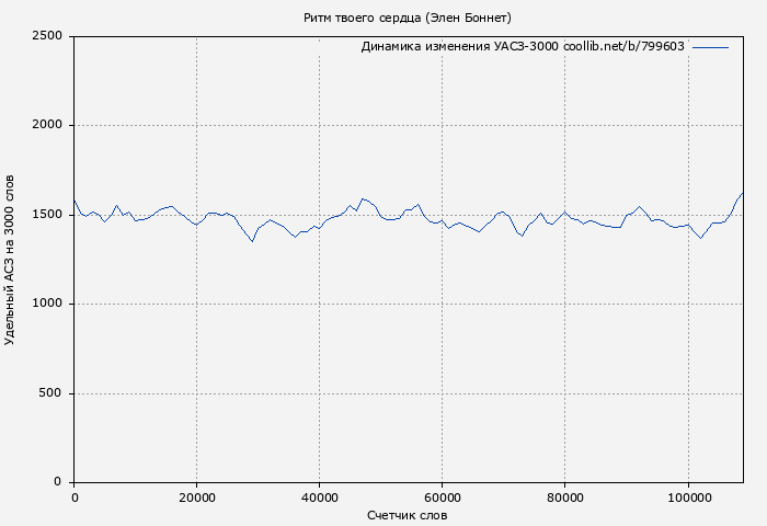 Удельный АСЗ-3000 книги № 799603: Ритм твоего сердца (Элен Боннет)