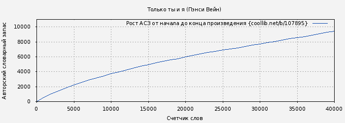 Рост АСЗ книги № 107895: Только ты и я (Пэнси Вейн)