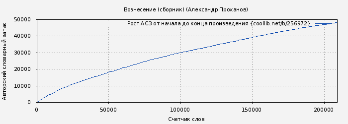 Рост АСЗ книги № 256972: Вознесение (сборник) (Александр Проханов)