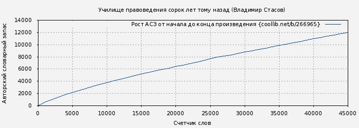 Рост АСЗ книги № 266965: Училище правоведения сорок лет тому назад (Владимир Стасов)