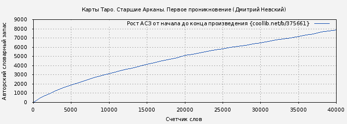 Рост АСЗ книги № 375661: Карты Таро. Старшие Арканы. Первое проникновение (Дмитрий Невский)