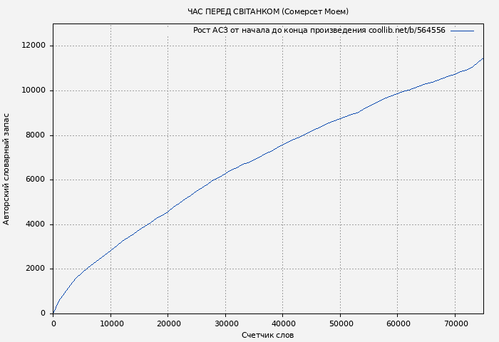 Рост АСЗ книги № 564556: Час перед свiтанком (Вільям Моем)