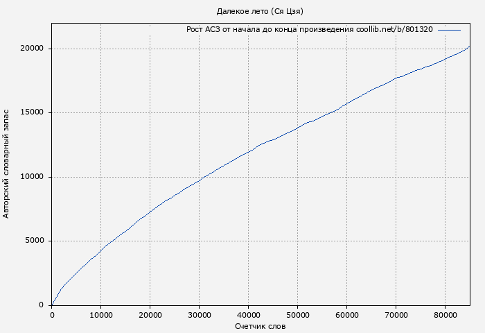 Рост АСЗ книги № 801320: Далекое лето (Ся Цзя)