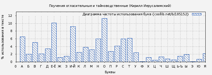 Диаграма использования букв книги № 185152: Поучения огласительные и тайноводственные (Кирилл Иерусалимский)