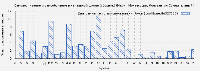 Диаграма использования букв книги № 327683: Самовоспитание и самообучение в начальной школе (сборник) (Мария Монтессори)