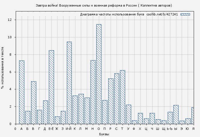 Диаграма использования букв книги № 427241: Завтра война! Вооруженные силы и военная реформа в России ( Коллектив авторов)