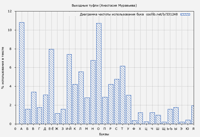 Диаграма использования букв книги № 531248: Выходные туфли (Анастасия Муравьева)