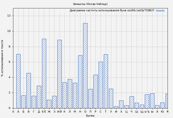 Диаграма использования букв книги № 759837: Замыслы (Оскар Уайльд)
