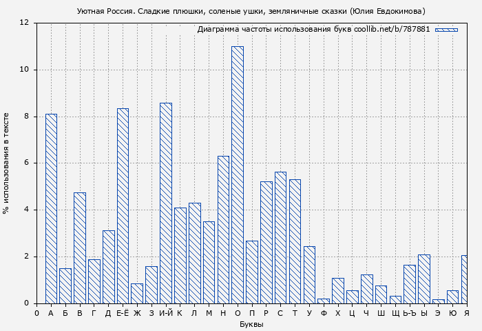 Диаграма использования букв книги № 787881: Уютная Россия. Сладкие плюшки, соленые ушки, земляничные сказки (Юлия Евдокимова)