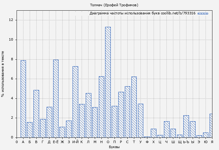 Диаграма использования букв книги № 793316: Толмач (Ерофей Трофимов)