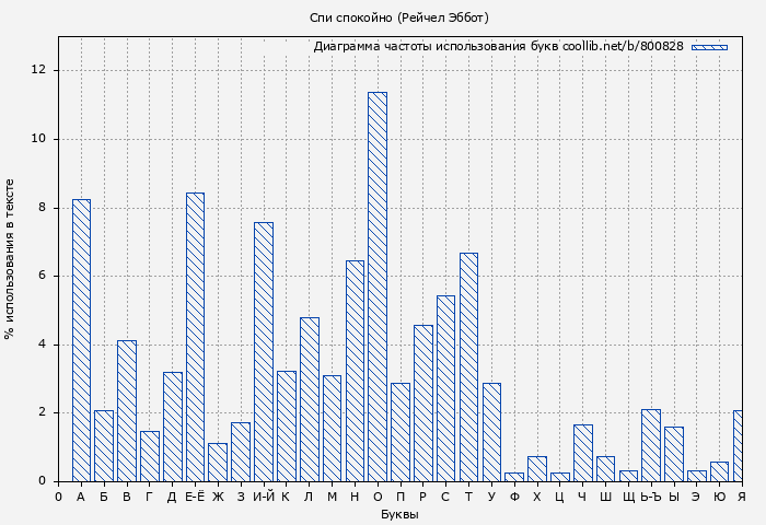 Диаграма использования букв книги № 800828: Спи спокойно (Рейчел Эббот)