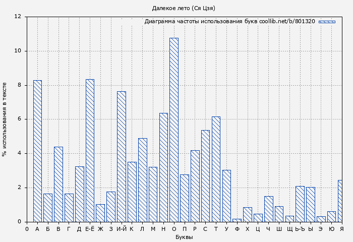 Диаграма использования букв книги № 801320: Далекое лето (Ся Цзя)