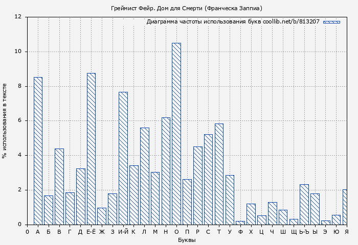 Диаграма использования букв книги № 813207: Греймист Фейр. Дом для Смерти (Франческа Заппиа)