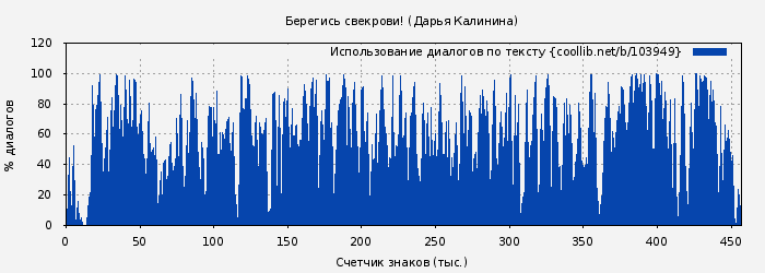 Использование диалогов по тексту книги № 103949: Берегись свекрови! (Дарья Калинина)