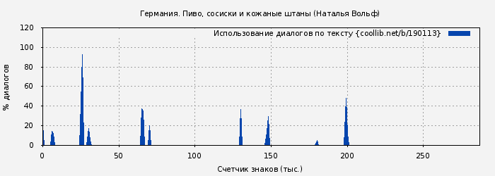 Использование диалогов по тексту книги № 190113: Германия. Пиво, сосиски и кожаные штаны (Наталья Вольф)