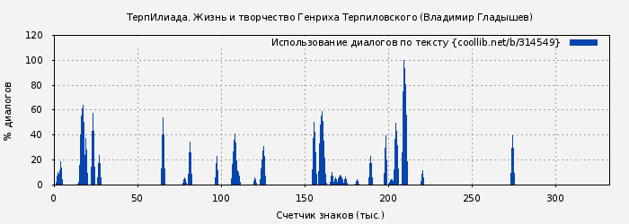Использование диалогов по тексту книги № 314549: ТерпИлиада. Жизнь и творчество Генриха Терпиловского (Владимир Гладышев)