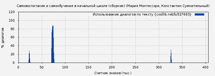 Использование диалогов по тексту книги № 327683: Самовоспитание и самообучение в начальной школе (сборник) (Мария Монтессори)