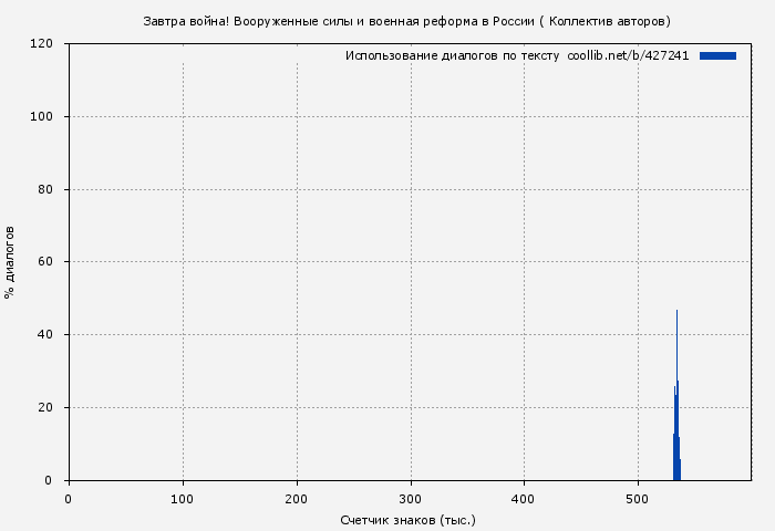 Использование диалогов по тексту книги № 427241: Завтра война! Вооруженные силы и военная реформа в России ( Коллектив авторов)